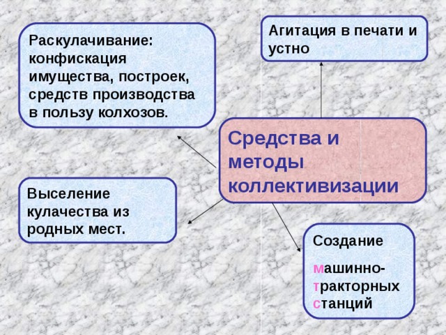 Агитация в печати и устно Раскулачивание: конфискация имущества, построек, средств производства в пользу колхозов . Средства и методы коллективизации Выселение кулачества из родных мест. Создание м ашинно- т ракторных с танций 