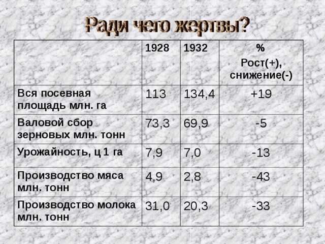 1928 Вся посевная площадь млн. га Валовой сбор зерновых млн. тонн 1932 113 73,3 Урожайность, ц 1 га 134,4 % Рост(+), снижение(-) +19 69,9 7,9 Производство мяса млн. тонн -5 7,0 4,9 Производство молока млн. тонн -13 2,8 31,0 -43 20,3 -33 