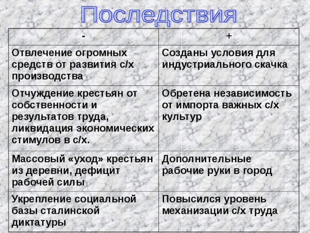 - + Отвлечение огромных средств от развития с/х производства Созданы условия для индустриального скачка Отчуждение крестьян от собственности и результатов труда, ликвидация экономических стимулов в с/х. Обретена независимость от импорта важных с/х культур Массовый «уход» крестьян из деревни, дефицит рабочей силы Дополнительные рабочие руки в город Укрепление социальной базы сталинской диктатуры Повысился уровень механизации с/х труда 