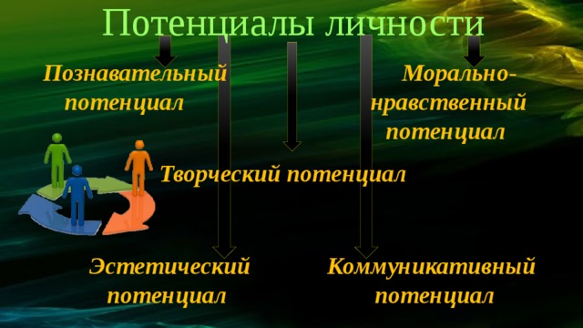 Личностный потенциал презентация