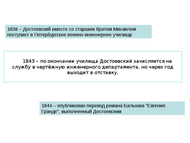 1838 – Достоевский вместе со старшим братом Михаилом поступает в Петербургское военно-инженерное училище 1843 – по окончании училища Достоевский зачисляется на службу в чертёжную инженерного департамента, но через год выходит в отставку. 1844 – опубликован перевод романа Бальзака 