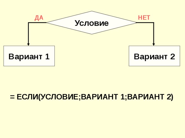 Условие ДА НЕТ Вариант 1 Вариант 2 = ЕСЛИ(УСЛОВИЕ;ВАРИАНТ 1;ВАРИАНТ 2)