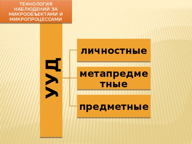 УУД Технология наблюдений за микрообъектами и микропроцессами личностные метапредметные предметные