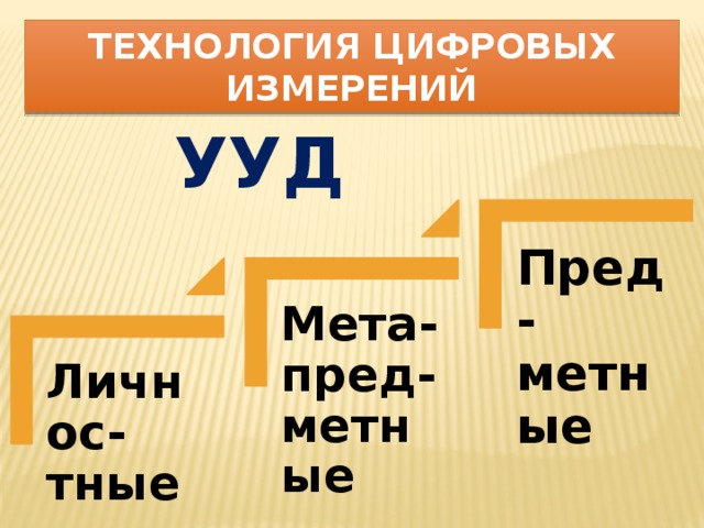 Технология цифровых измерений УУД Пред-метные Мета-пред-метные Личнос-тные