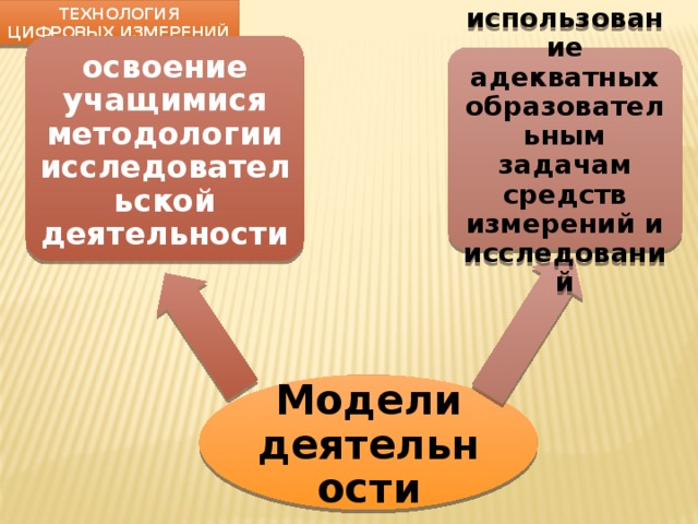 Технология цифровых измерений освоение учащимися методологии исследовательской деятельности использование адекватных образовательным задачам средств измерений и исследований Модели деятельности