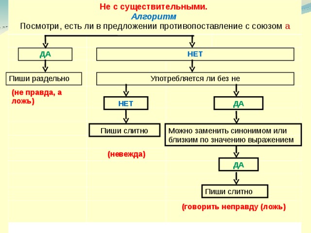 Не с существительными.  Алгоритм  Посмотри, есть ли в предложении противопоставление с союзом а (не правда, а ложь) (невежда) (говорить неправду (ложь)  НЕТ ДА Употребляется ли без не Пиши раздельно НЕТ ДА Пиши слитно Можно заменить синонимом или близким по значению выражением ДА Пиши слитно 