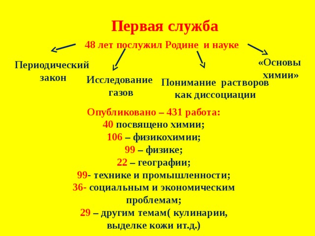  Первая служба 48 лет послужил Родине и науке «Основы химии» Периодический закон Исследование газов Понимание растворов как диссоциации Опубликовано – 431 работа: 40 посвящено химии; 106 – физикохимии; 99 – физике; 22 – географии; 99 - технике и промышленности; 36- социальным и экономическим проблемам; 29 – другим темам( кулинарии, выделке кожи ит.д.) 