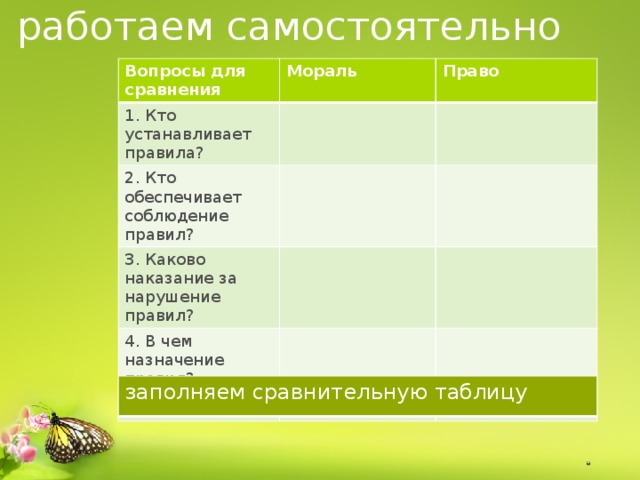 работаем самостоятельно Вопросы для сравнения Мораль 1. Кто устанавливает правила? Право 2. Кто обеспечивает соблюдение правил? 3. Каково наказание за нарушение правил? 4. В чем назначение правил? 5. Понятие заполняем сравнительную таблицу 