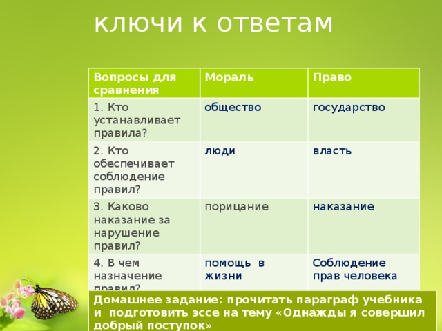 ключи к ответам Вопросы для сравнения Мораль 1. Кто устанавливает правила? Право общество 2. Кто обеспечивает соблюдение правил? 3. Каково наказание за нарушение правил? государство люди 4. В чем назначение правил? порицание власть наказание помощь в жизни 5. Понятие Соблюдение прав человека общеобязательные правила обязательные нормы Домашнее задание: прочитать параграф учебника и подготовить эссе на тему «Однажды я совершил добрый поступок» 