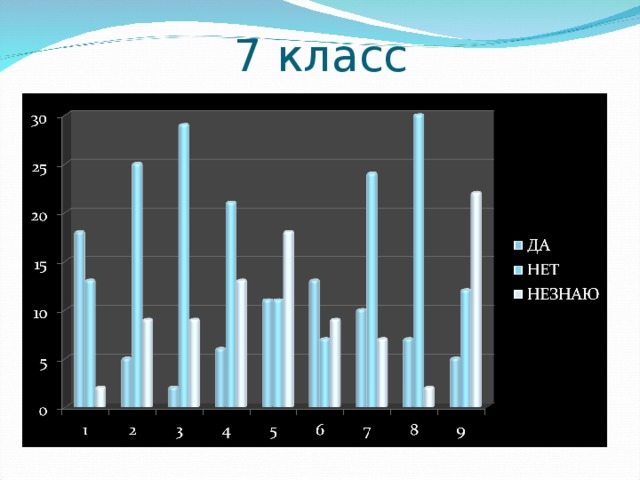 7 класс 