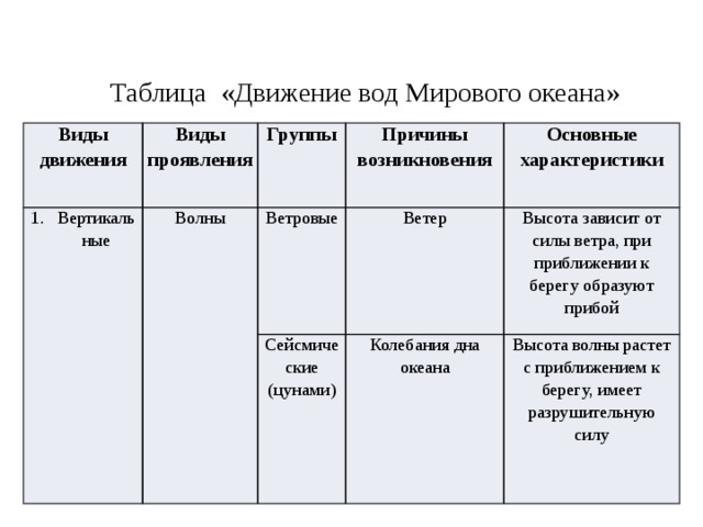 Перечислите Виды Движение Воды В Океане