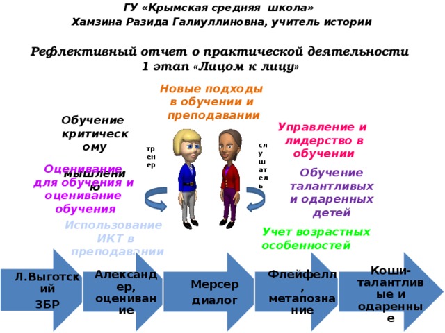 ГУ «Крымская средняя школа» Хамзина Разида Галиуллиновна, учитель истории  Рефлективный отчет о практической деятельности 1 этап «Лицом к лицу»  Новые подходы в обучении и преподавании Обучение критическому  мышлению Управление и лидерство в обучении слушатель тренер Оценивание для обучения и оценивание обучения Обучение  талантливых и одаренных детей Использование ИКТ в  преподавании Учет возрастных особенностей Л.Выготский ЗБР Александер, оценивание Флейфелл, метапознание Мерсер диалог Коши-талантливые и одаренные