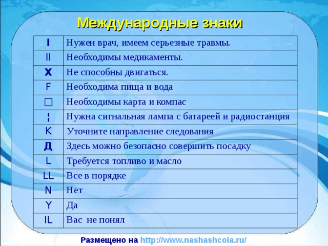 Международные знаки I Нужен врач, имеем серьезные травмы. II Необходимы медикаменты. X Не способны двигаться. F Необходима пища и вода □ Необходимы карта и компас ¦ Нужна сигнальная лампа с батареей и радиостанция K Уточните направление следования Д Здесь можно безопасно совершить посадку L Требуется топливо и масло LL Все в порядке N Нет Y Да IL Вас не понял Размещено на http://www.nashashcola.ru/  