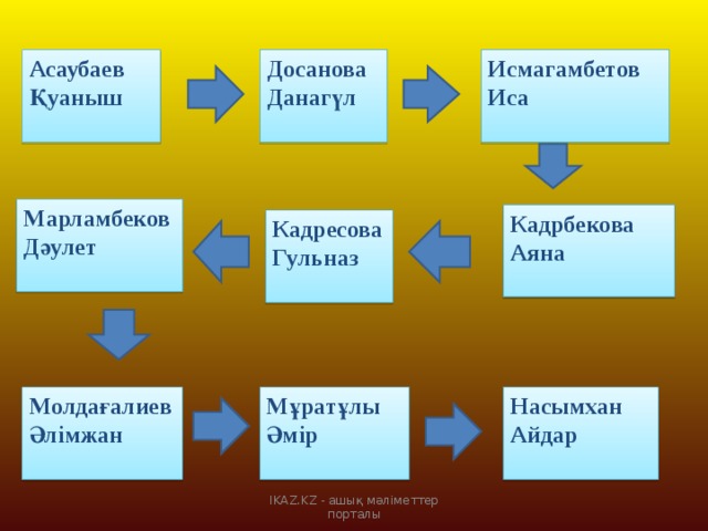 Асаубаев Қуаныш  Досанова Данагүл  Исмагамбетов Иса  Марламбеков Дәулет  Кадрбекова Аяна  Кадресова Гульназ  Молдағалиев Әлімжан  Мұратұлы Әмір  Насымхан Айдар  IKAZ.KZ - ашық мәліметтер порталы 