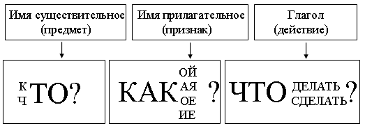 Опорная схема существительное