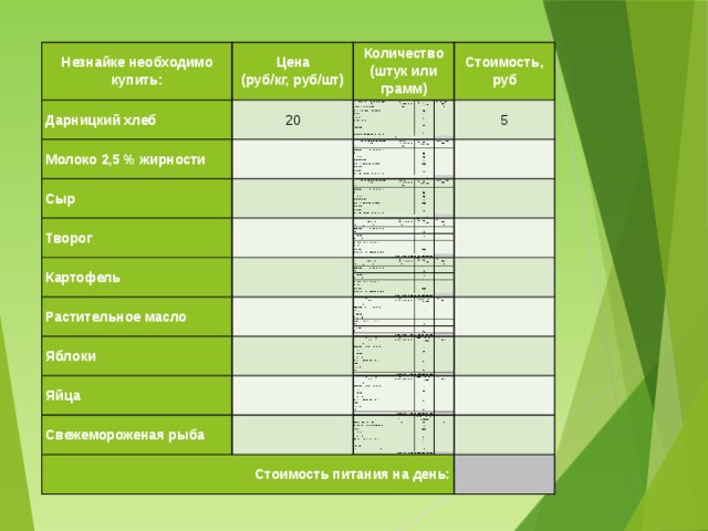 Незнайке необходимо купить: Незнайке необходимо купить: Цена Цена Дарницкий хлеб Дарницкий хлеб Количество (штук или грамм) (руб/кг, руб/шт) Количество (штук или грамм) (руб/кг, руб/шт) Молоко 2,5 % жирности Молоко 2,5 % жирности 20 20 Стоимость, руб Стоимость, руб Сыр     Сыр Творог   5 Творог   5   Картофель       Картофель Растительное масло Растительное масло               Яблоки   Яблоки     Яйца Яйца           Свежемороженая рыба Свежемороженая рыба     Стоимость питания на день:       Стоимость питания на день:             