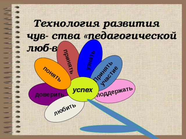понять принять узнать поддержать Принять участие любить понять  Технология развития чув- ства «педагогической люб-ви»  успех успех доверить 
