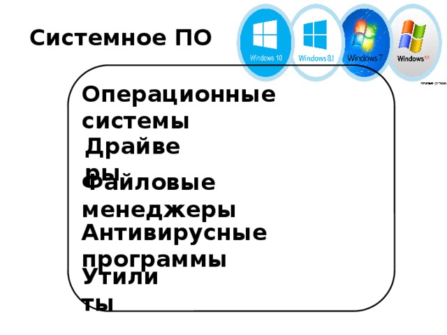 Системное ПО Операционные системы Драйверы Файловые менеджеры Антивирусные программы Утилиты 