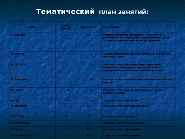Тематический  план занятий: Тема Кол-во занятий 1-5 Вводные 6-9 Радость Кол-во часов 5  4 10-14 Страх 2,5 Цель занятия Развивать групповую сплоченность; Способствовать развитию самоуважения детей: взаимопонимание между детьми; гармонизация притязания на признание.  5 15 Удивление  2 Создать эмоционально положительный фон; знакомство с чувством радости.  2,5  1 16-18 Гнев Знакомить с чувством страха; снять напряжение; настроить на совместную работу; способствовать формированию у детей умения любить окружающих.  0,5   3 19 Горе Знакомить с чувством удивления; закреплять мимические навыки.  1,5 20 Презрение   1 Знакомить с чувством злости; тренировать умение различать эмоции.  0,5 1 21 -22 Вина 0,5 2 23 Брезгливость Знакомить с чувством грусти. 24 Интерес Знакомить с чувством самодовольства. 1 1 25 Заключительное 1 0,5 Знакомить с чувством вины. Знакомить с чувством отвращения. 0,5 1  Итог: Знакомить с чувством интереса. 0,5  25 Закреплять полученные знания.  12,5 