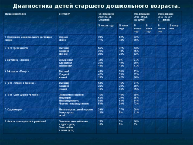 Диагностика детей старшего дошкольного возраста. Названия методик Результат Обследование 2010-2011 г. (28 детей) 1.Понимание эмоционального состояния людей. В начале года 2.Тест Тревожности Хорошо Плохо 23% 77% Обследование 2011 -2012г. (30 детей) Высокий Средний Низкий В конце года 3.Методика «Лесенка» Завышенная Адекватная заниженная 56% 24% 20% 82% 18% 4.Методика «Кактус» В начале года Высокий Средний низкий 18% 34% 48% 32% 68% 37% 40% 23% 5.Тест «Страхи в домиках» В конце года Обследование 2012 -20 1 3 г. (___детей) 43% 45% 12% 8% 49% 43% 45% 42% 13% Высокий Средний низкий 6.Тест «Дом-Дерево-Человек» В начале года 63% 21% 16% 21% 38% 41% 30% 23% 47% 7.Социометрия В конце года Трудности в общении Недоверие Незащищенность Чувство неполноценности 52% 32% 16% 46% 20% 34% 75% 61% 83% 54% Непопулярных детей в группе Отвергнутых детей 8.Анкета для педагогов и родителей 57% 18% 25% 40% 29% 64% 38% 39% 13% Эмоционально неблаг-ые в группе дети; Эмоц.неблаг. в семье дети; 69% 55% 64% 73% 27% 5% 15% 10% 28% 11% 3% 5% 16% 9% 