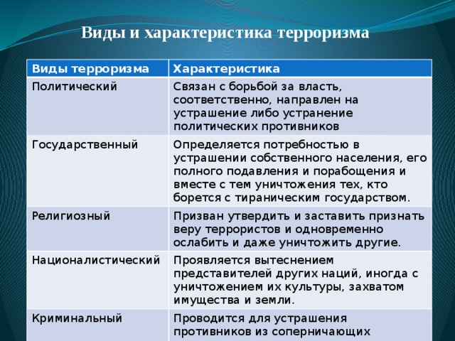 Виды и характеристика терроризма Виды терроризма Характеристика Политический Связан с борьбой за власть, соответственно, направлен на устрашение либо устранение политических противников Государственный Определяется потребностью в устрашении собственного населения, его полного подавления и порабощения и вместе с тем уничтожения тех, кто борется с тираническим государством. Религиозный Призван утвердить и заставить признать веру террористов и одновременно ослабить и даже уничтожить другие. Националистический Проявляется вытеснением представителей других наций, иногда с уничтожением их культуры, захватом имущества и земли. Криминальный Проводится для устрашения противников из соперничающих преступных групп.