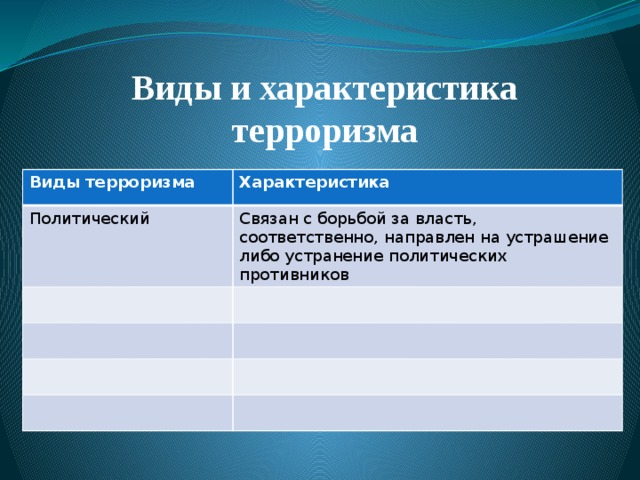 Виды и характеристика терроризма Виды терроризма Характеристика Политический Связан с борьбой за власть, соответственно, направлен на устрашение либо устранение политических противников