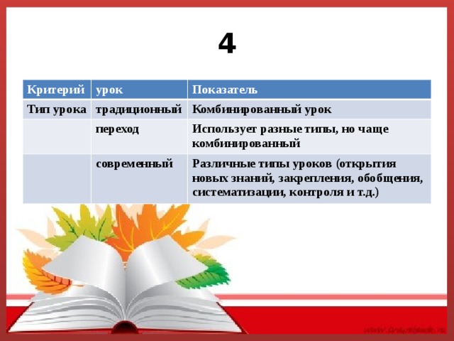 Знания обобщены. Виды уроков к уроку систематизации знаний. Виды уроков урок открытия нового знания закрепления. Тип урока традиционный комбинированный это. Урок закрепления и обобщения.