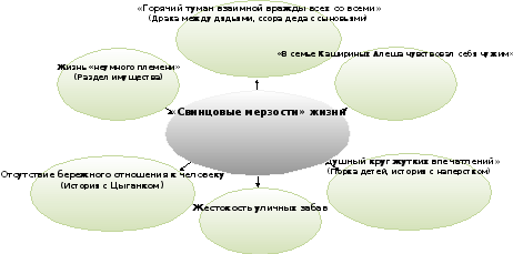 Изображение свинцовых мерзостей жизни в повести горького детство