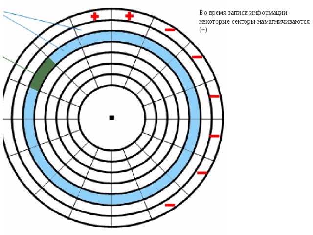 Во время записи информации некоторые секторы намагничиваются (+) 