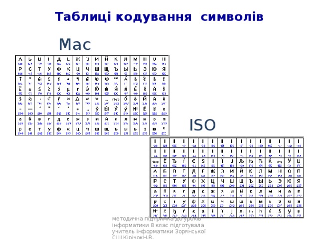 Таблиці кодування символів Mac ISO методична підтримка до уроків інформатики 8 клас підготувала учитель інформатики Зорянської СШ КірічокН.В. 