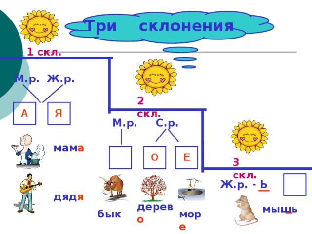 Три склонения 1 скл. М.р. Ж.р. 2 скл. А Я М.р. С.р. мам а Е О 3 скл. Ж.р. - Ь дяд я дерев о мышь мор е бык 