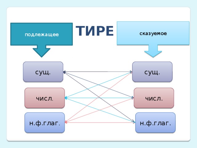 ТИРЕ сказуемое подлежащее сущ. сущ. числ . числ. н.ф.глаг. н.ф.глаг .