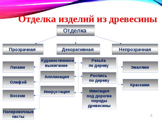 Отделка изделий из древесины 5 класс презентация