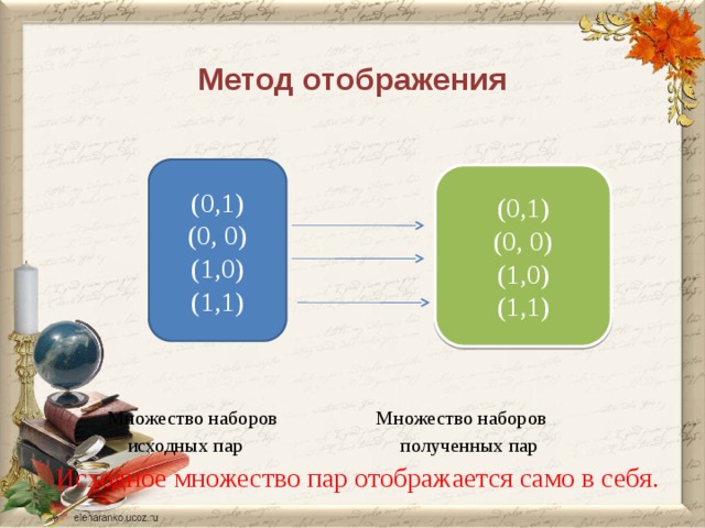 Метод отображения  Множество наборов Множество наборов  исходных пар полученных пар (0,1) (0, 0) (1,0) (1,1) (0,1) (0, 0) (1,0) (1,1) Исходное множество пар отображается само в себя. 