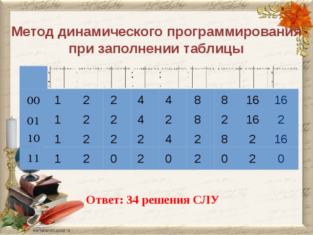 Заполните таблицу 2 1 4. Метод динамического программирования заполнение таблиц. Заполнять динамически это.