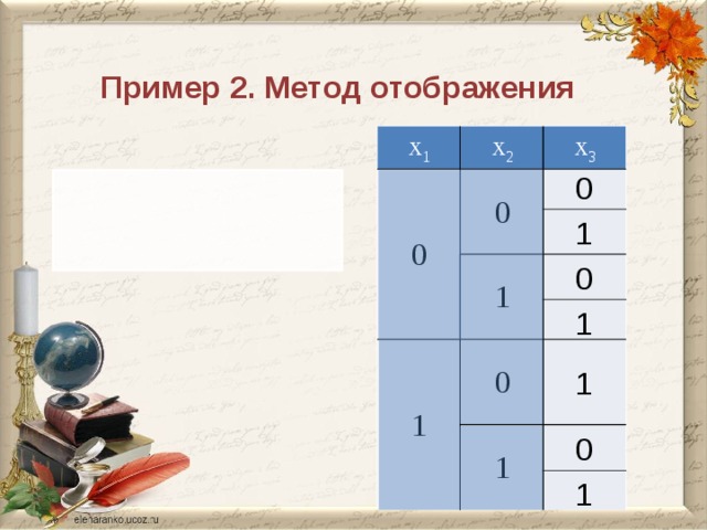 Пример 2. Метод отображения x 1 x 2 0 x 3 0 1 1 0 1 0 1 0 1 1 0 1 