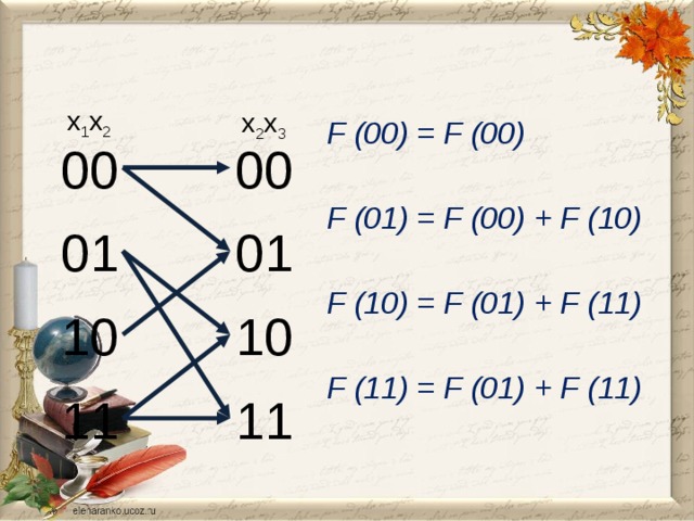 x 1 x 2 x 2 x 3 F (00) = F (00) F (01) = F (00) + F (10) F (10) = F (01) + F (11) F (11) = F (01) + F (11) 00 00 01 01 10 10 11 11 