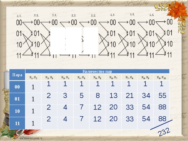 232 Пара Количество пар 00 x 1 ,  x 2 01 1 x 2 ,  x 3 10 x 3 ,  x 4 1 x 4 ,  x 5 11 1 x 5 ,  x 6 1 x 6 ,  x 7 x 7 ,  x 8 x 8 ,  x 9 x 9 ,  x 10 1 1 1 1 1 1 1 1 55 13 5 34 21 3 8 2 54 20 88 7 4 12 33 2 7 54 20 88 33 2 12 4 