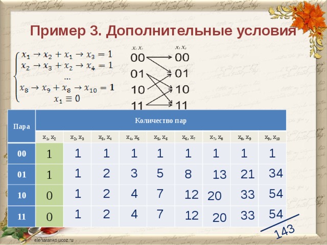 143 Пример 3. Дополнительные условия Пара Количество пар 00 x 1 ,  x 2 01 1 x 2 ,  x 3 10 x 3 ,  x 4 1 x 4 ,  x 5 11 0 0 x 5 ,  x 6 x 6 ,  x 7 x 7 ,  x 8 x 8 ,  x 9 x 9 ,  x 10 1 1 1 1 1 1 1 1 3 34 1 5 2 21 8 13 54 2 4 7 1 33 12 20 1 7 2 54 4 33 12 20 