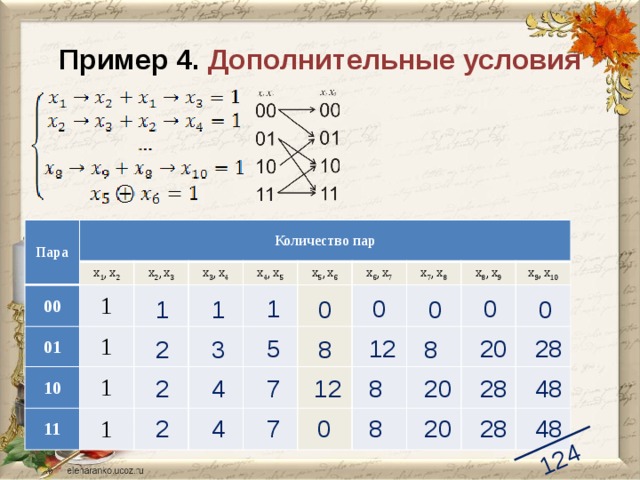 124 Пример 4. Дополнительные условия Пара Количество пар 00 x 1 ,  x 2 1 01 x 2 ,  x 3 10 x 3 ,  x 4 1 11 x 4 ,  x 5 1 1 x 5 ,  x 6 x 6 ,  x 7 x 7 ,  x 8 x 8 ,  x 9 x 9 ,  x 10 0 0 1 0 0 1 1 0 12 20 5 28 2 3 8 8 28 8 7 48 12 20 2 4 7 28 8 48 20 2 0 4 