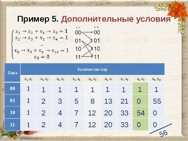 56 Пример 5. Дополнительные условия Пара Количество пар 00 x 1 ,  x 2 01 1 x 2 ,  x 3 10 x 3 ,  x 4 1 x 4 ,  x 5 11 1 1 x 5 ,  x 6 x 6 ,  x 7 x 7 ,  x 8 x 8 ,  x 9 x 9 ,  x 10 1 1 1 1 1 1 1 1 5 55 0 13 3 21 2 8 0 54 20 7 33 12 4 2 20 0 7 0 2 4 33 12 