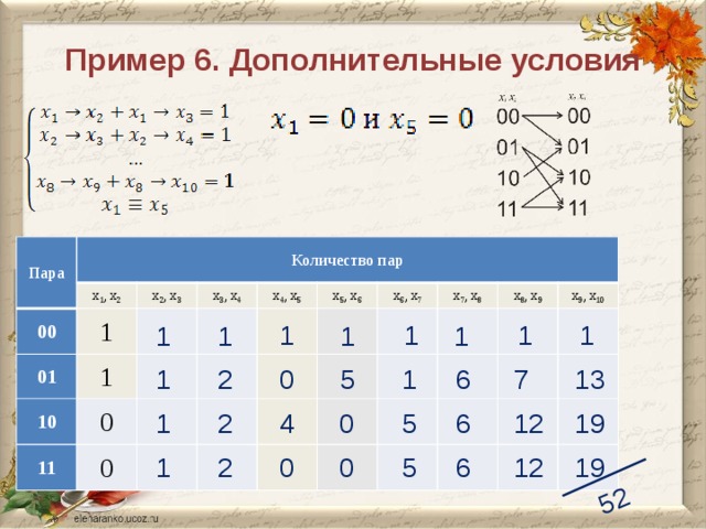 52 Пример 6. Дополнительные условия Пара Количество пар 00 x 1 ,  x 2 x 2 ,  x 3 1 01 x 3 ,  x 4 10 1 x 4 ,  x 5 11 0 0 x 5 ,  x 6 x 6 ,  x 7 x 7 ,  x 8 x 8 ,  x 9 x 9 ,  x 10 1 1 1 1 1 1 1 1 0 13 7 1 6 2 1 5 19 12 5 4 1 6 0 2 5 12 0 19 2 6 0 1 