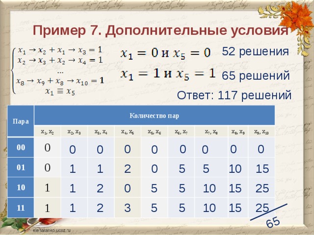 65 Пример 7. Дополнительные условия 52 решения 65 решений Ответ: 117 решений Пара Количество пар 00 x 1 ,  x 2 01 x 2 ,  x 3 0 10 x 3 ,  x 4 0 11 x 4 ,  x 5 1 1 x 5 ,  x 6 x 6 ,  x 7 x 7 ,  x 8 x 8 ,  x 9 x 9 ,  x 10 0 0 0 0 0 0 0 0 2 15 10 5 5 1 1 0 25 15 5 0 10 5 1 2 5 15 25 3 1 2 10 5 