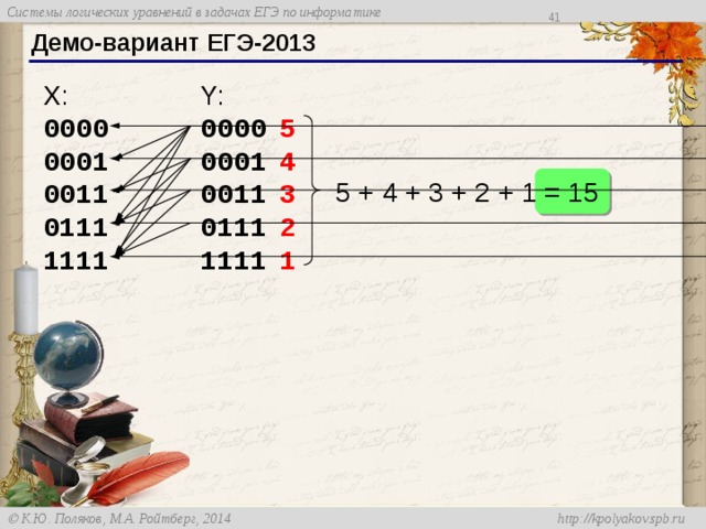 38 Демо-вариант ЕГЭ-2013 X: Y: 0000 0000 5 0001 4 0001 3 0011 0011 2 0111 0111 1111 1 1111 5 + 4 + 3 + 2 + 1 = 15 Итак, берем цепочку Y, состоящую из всех нулей. Никаких ограничений на X не накладывается, поэтому имеем 5 решений. полной системы. Если в Y последний бит равен 1, то младший бит X тоже должен быть равен 1, остается 4 решения. Аналогично для цепочки Y с двумя единицами получаем 3 решения и т.д. Всего 15 решений. 38 