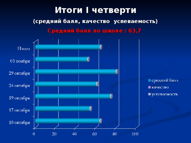 Средний балл 3 5