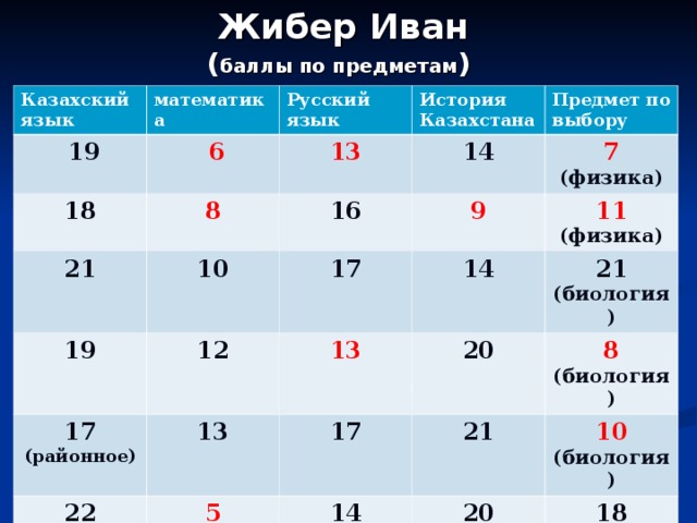 Образование баллы. Русский язык баллы. Математика на казахском языке. Математика язык баллы. История и русский язык баллы.