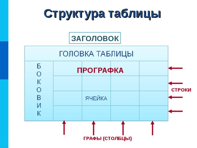 Структура таблицы ЗАГОЛОВОК ПРОГРАФКА СТРОКИ ГРАФЫ (СТОЛБЦЫ)  