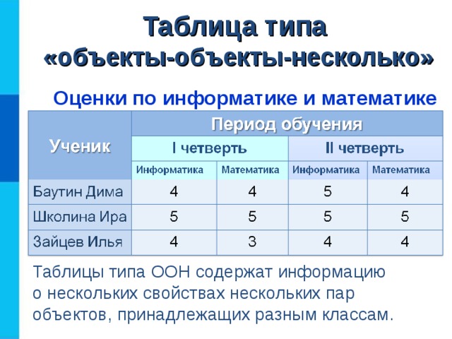 Таблица типа  «объекты-объекты-несколько» Оценки по информатике и математике Таблицы типа ООН содержат информацию  о нескольких свойствах нескольких пар объектов, принадлежащих разным классам. 