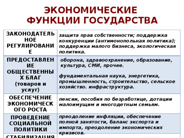 План функции государства в смешанной экономике