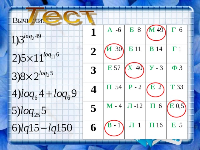 Вычислить:                           1 А   -6 2 Б  8 И  30 3 4 М 49 Б 11 Е 57 5 П  54 Х  40 В  14 Г  6 У  - 3 Р  - 2 Г 1 М - 4 6 Ф 3 Е  2 Л  -12 В - 1 Т 33 П 6 Л  1 Е 0,5 П 16 Е  5 